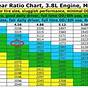 Gear Ratio Rpm Chart