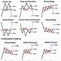 Identifying Chart Patterns With Technical Analysis