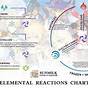 Elemental Reactions Chart Genshin