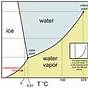 Basic Principles Of Freeze Drying