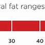 Visceral Fat Level Chart