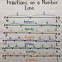 Fractions On A Number Line 4th Grade
