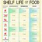 Food Bank Expiration Chart