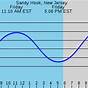 Tide Chart Sandy Hook New Jersey