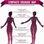 Lymphatic Drainage Massage Benefits
