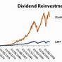 Total Return Charts Including Dividends