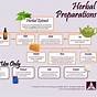 Herbal Tincture Dosage Chart