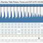 Tide Chart For Ozello Florida