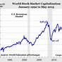 Total Us Stock Market Capitalization Chart