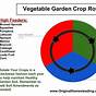 Vegetable Garden Rotation Chart