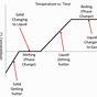 Phase Changes And Phase Diagram