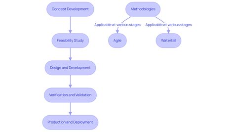 4 Best Practices for Embedded Application Development in Medical Devices