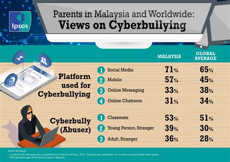 Indonesia Cyberbullying