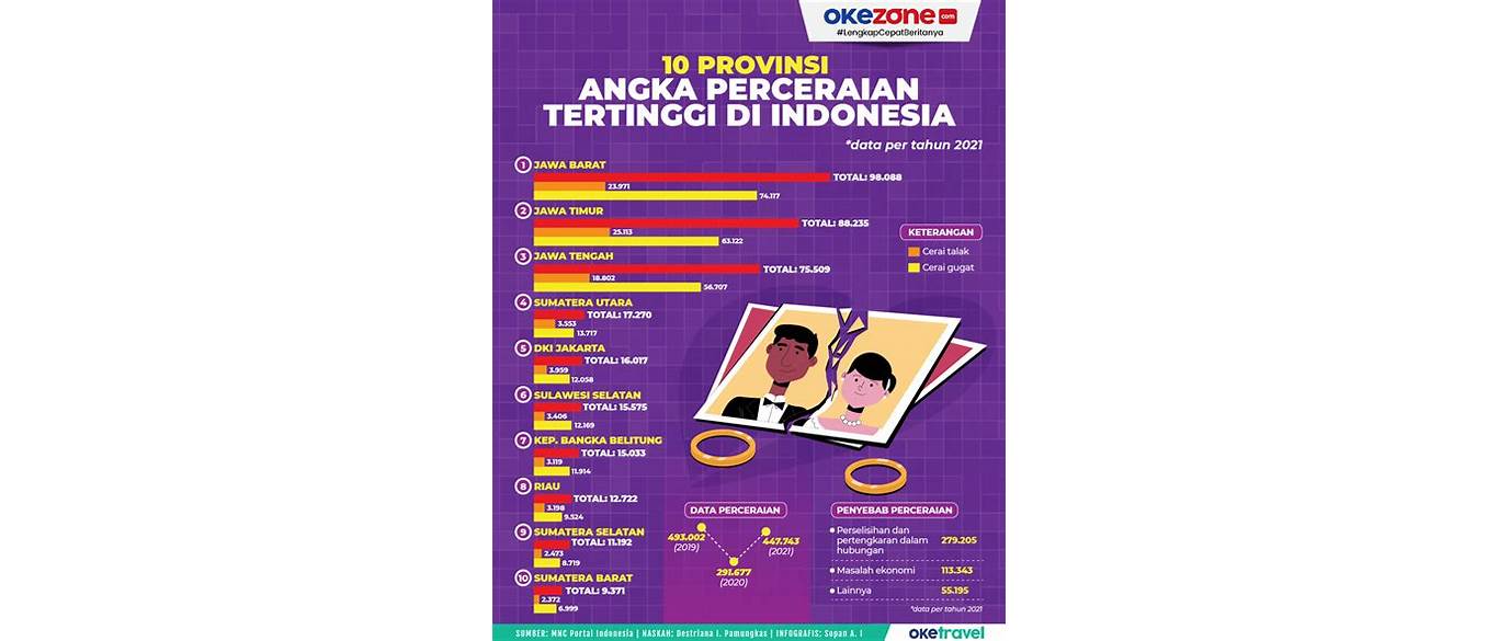 Perceraian Indonesia