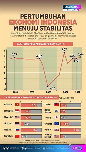Pertumbuhan Ekonomi Indonesia dengan adanya Road