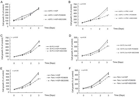 Proliferation Enhanced By Ngf Ntrk Signaling Makes Pancreatic Cancer