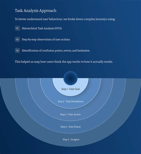 MakeMyTrip: Usability Evaluation :: Behance