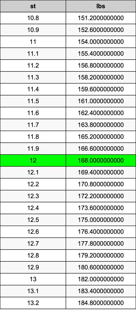 What Is Stone Pounds In Kg