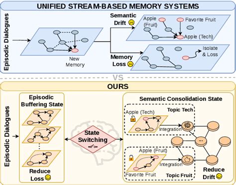 Figure 1 from GAM: Hierarchical Graph-based Agentic Memory for LLM ...