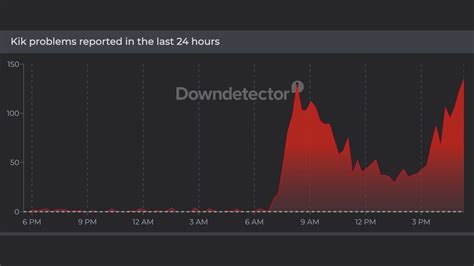 Is Kik down right now (August 2026)? Outage status explored