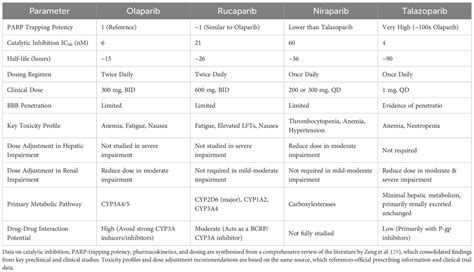 Frontiers | PARP inhibitors as radiosensitizers: a comprehensive review ...