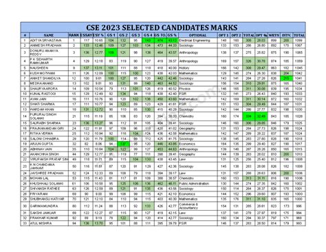 CSE 2023 Selected Candidates Marks and Ranks Analysis - Studocu