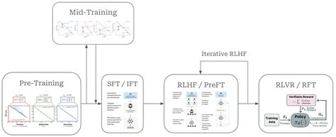 Continual Learning with RL for LLMs