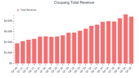 Coupang (CPNG) Q1 Earnings Report Preview: What To Look For - The Globe ...