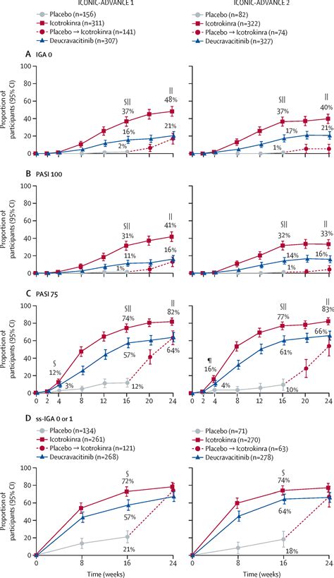 Once-daily oral icotrokinra versus placebo and once-daily oral ...