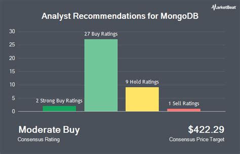 MongoDB, Inc. (NASDAQ:MDB) Given Consensus Rating of “Moderate Buy” by ...