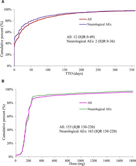 Frontiers | Neurological adverse events associated with oxaliplatin: A ...