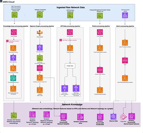Beyond Correlation: Finding Root-Causes using a network digital twin ...