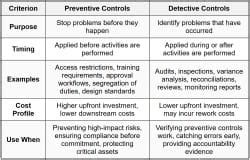 Audit and Control Mechanisms - PMP Domain 3 Business Environment PDF ...