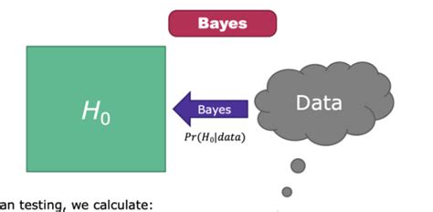Bayesian Hypothesis Testing | Quizlet