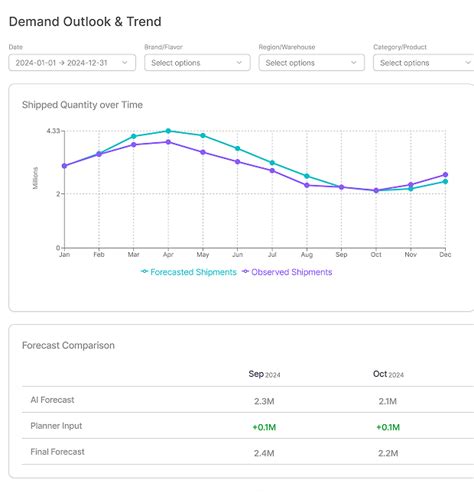 12 best demand forecasting software in 2026 - Demand Forecast
