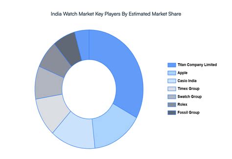 India Watch Market Report: Size, Growth, Trends & Forecast (2025–2033)