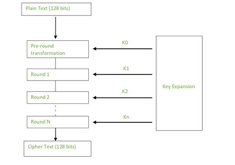 Advanced Encryption Standard (AES) - GeeksforGeeks