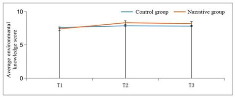 Narrative-Based Environmental Education Improves Environmental ...
