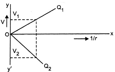 Fig.1 shows the variation of electric potential V with `1//r`, where r ...