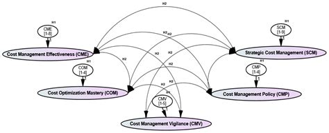 Penny-Wise Acumen in Costonomics: Transforming Costs into ...