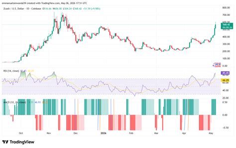 Zcash price prediction 2026-2032: Big pump ahead for ZEC?