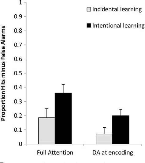 Figure 4 from The Effects of Divided Attention on Encoding Processes ...