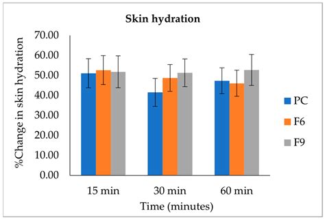 Effective Skin Hydration Using an Ultra-Micro Liquid Crystal Emulsion ...