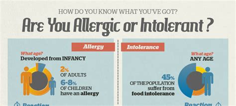 Food allergy and food intolerance (food sensitivity), is often interchangeably used. What is the Difference Between Food Allergy and Food ...