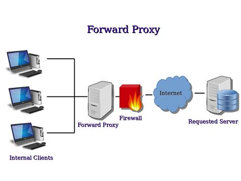Computer Security And Pgp How Do Proxy Servers Work
