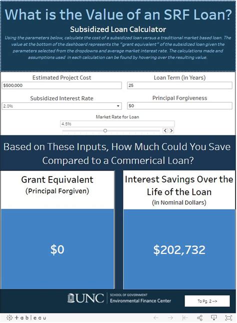 What Is The Value Of An Srf Loan Subsidized Loan Calculator Unc