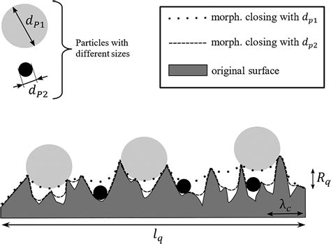 An Analytical Approach To Estimate The Effect Of Surface Roughness On Particle Rebound
