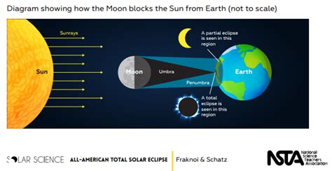 Includes a master teacher copy and a blank worksheet for students to fill out. Citizen Science during the Total Solar Eclipse - IowaView