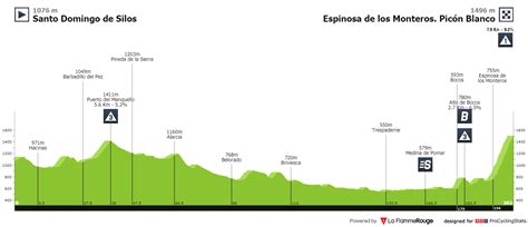 Vuelta A España 2021 Percorso E Favoriti