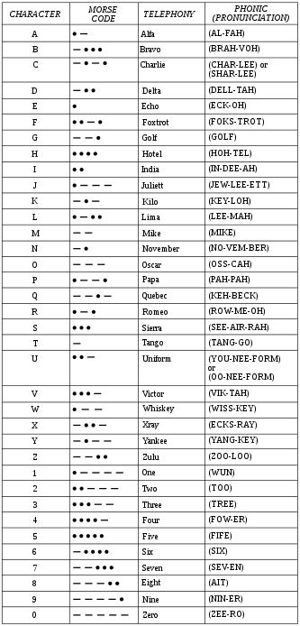 Nato Phonetic Alphabet